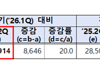 증시 활황에 2분기 증권사 순익 5.2조…전년比 82% 증가