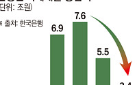 가계대출 증가세 두 달째 둔화…주담대는 다시 확대 [종합]