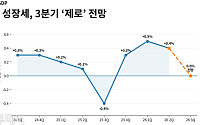 일본 3분기 GDP 성장률 '제로' 전망⋯원유 수입 증가 탓