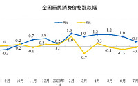 중국 8월 CPI 0.8% 상승⋯PPI는 3.8% 올라