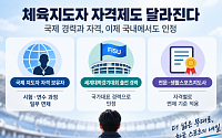 국제 지도자 자격 있으면 체육지도자 시험·연수 일부 면제한다