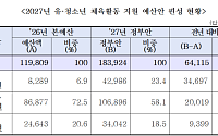 내년 유·청소년 체육 예산 1839억…일반 지원 4배로 키운다
