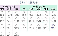 삼성증권, 발행어음 시장 진출…단기금융업 종투사 8곳으로