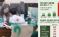 대출 잘 갚던 사장님 역차별⋯ 저신용자보다 이자 더 내야