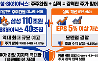 삼전·SK하닉 대규모 주주환원의 힘…하방 지지대 역할