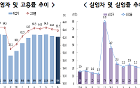 8월 전북 고용시장 ‘찬바람’…취업자 1만1000명 줄고 고용률도 하락