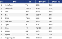 [인기 검색 코인 톱15] Venice Token 53% 급등…AI·프라이버시 테마 부각