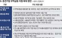 '수출 1조불' 정조준⋯중소·중견 무역금융 연내 120조·내년 140조 순차 확대