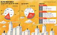 기업승계도 ‘생산적’ 전환… 혈연 넘어 임직원으로 [CEO 고령화와 ‘승계절벽’ 현주소]