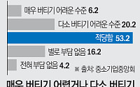 매출 늘었는데 부채비율 112%…中企 ‘빚으로 버틴 회복’