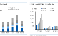 유안타證 “증권주, 바닥은 왔지만 반등은 아직…5개사 목표가 줄하향”
