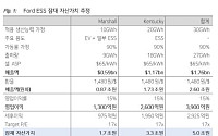 다올證 “LFP, 한국의 시간이 왔다⋯2차전지 비중확대”