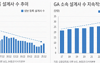 iM증권 “GA 판매수수료 규제, 단기 현금흐름엔 긍정적…대형사 경쟁력 강화”