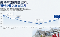 美 주택대출 금리 작년 6월 이후 최고치⋯10년 만기 국채 금리 상승 탓