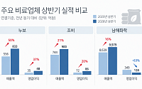 원료값 쇼크에 비료업계 희비…제품 전략ㆍ원료 조달이 갈랐다
