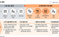 삼일PwC "AI가 결제하는 시대…금융사 경쟁력, 인증·데이터·인프라에 달려"