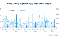 서울 오피스 매매시장 숨 고르기⋯7월 거래금액 4.4%↓