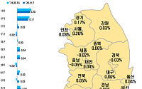 송파까지 꺾였다…강남 3구 집값, 일제히 뒷걸음질