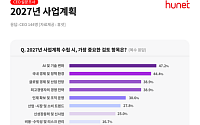 CEO 10명 중 6명 “내년 경영 최대 변수는 AI”
