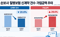 손보사 질병보험 '건수보다 마진'⋯신계약 21% 줄 때 가입액 29% 껑충