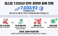 겨우 지킨 코스피 7000선…전문가 "지수 천천히 올라간다"