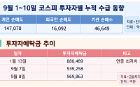 7000선 탈환했지만 개인 매물 산더미…삼전닉스 자사주 약발 다하면 어쩌나