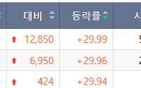 [급등락주 짚어보기] 샘표, 자사주 30% 소각에 ‘상한가’⋯ESS 협력 호재에 원익피앤이 上