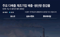 온실가스ㆍ생산량 동시에 '뚝'… 전형적 '불황형 감축' [탄소감축의 민낯]