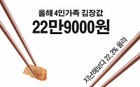 4인가족 김장비용 22만9000원…전년 대비 22.3%↑