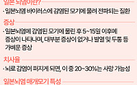 선선해졌다고 모기 방심 금물…일본뇌염 환자 80%가 9~10월 발생 [그래픽]