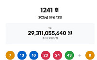 1241회 로또, 1등 당첨자 18명 '16억' 잭팟⋯"인터넷 판매 사이트 5명"