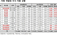 지방국립대 수시 지원 12.6% 급증…‘등록금 0원’에 거점국립대보다 몰렸다