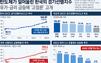 반도체가 밀어올린 경기선행지수…유가·금리 급등에 ‘고점론’ 고개
