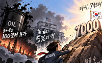 ‘7천피’ 넘을까…이번주 FOMC·100달러 유가가 분수령