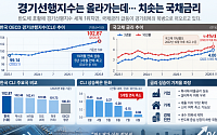 반도체 훈풍 탄 경기…국채금리가 찬물 [국채금리 고공행진]