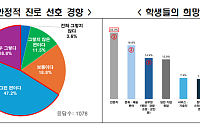 창업 꿈꾸는 학생 7%뿐…교사들 “기업가정신 교육 부족”
