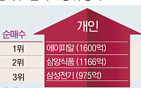 [주간수급리포트] 3% 랠리에도 무너진 7천피…주 후반 쏟아진 매물에 코스피 털썩