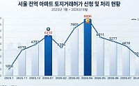 서울 아파트 토허 신청 4개월 연속 감소⋯8월 3012건 ‘최저’