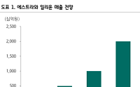 하나증권 "아모레퍼시픽, 더마·헤어 앞세워 본격 성장기 진입"