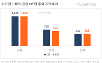 서울 집값 ‘키 맞추기’ 확산…성북 99%·광명 102% 수준