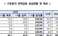 5대 정책금융기관, 기후금융 42조 공급…연간 목표 74% 달성