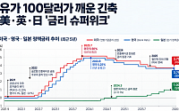 유가 100달러가 깨운 긴축⋯美ㆍ日ㆍ英, 이번 주 ‘금리 슈퍼위크’
