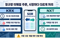 정규장 주문 그대로 남아 있을까…KRX·NXT 미체결 처리 ‘제각각’[애프터마켓 개장]
