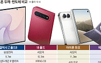 ‘얇게’ 다음은 ‘세게’…폴더블폰, 두께 넘어 ‘컴퓨팅 전쟁’ [폴더블 빅뱅]