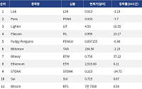 [인기 검색 코인 톱15] Filecoin 23% 급등…발행량 축소 기대에 검색 집중