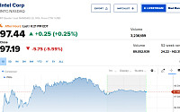 인텔, AI 속도조절론에 5.59% 하락⋯AMD 주가 4.40% [뉴욕증시 무버]