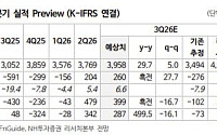 NH證 “삼성SDI, 합당한 리레이팅⋯목표가↑”