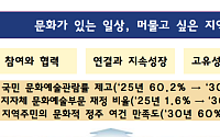 지역이 설계하고 정부가 지원…5극 3특 문화성장 본격화