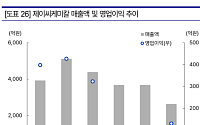 교보증권 "제이씨케미칼, 팜 골든에이지 진입…PTU 수출도 확대"