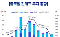 글로벌 핀테크 시장도 '옥석 가리기'…"대형 거래에 투자금 쏠려"